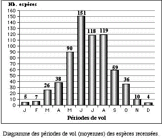 diagramme des périodes de vol